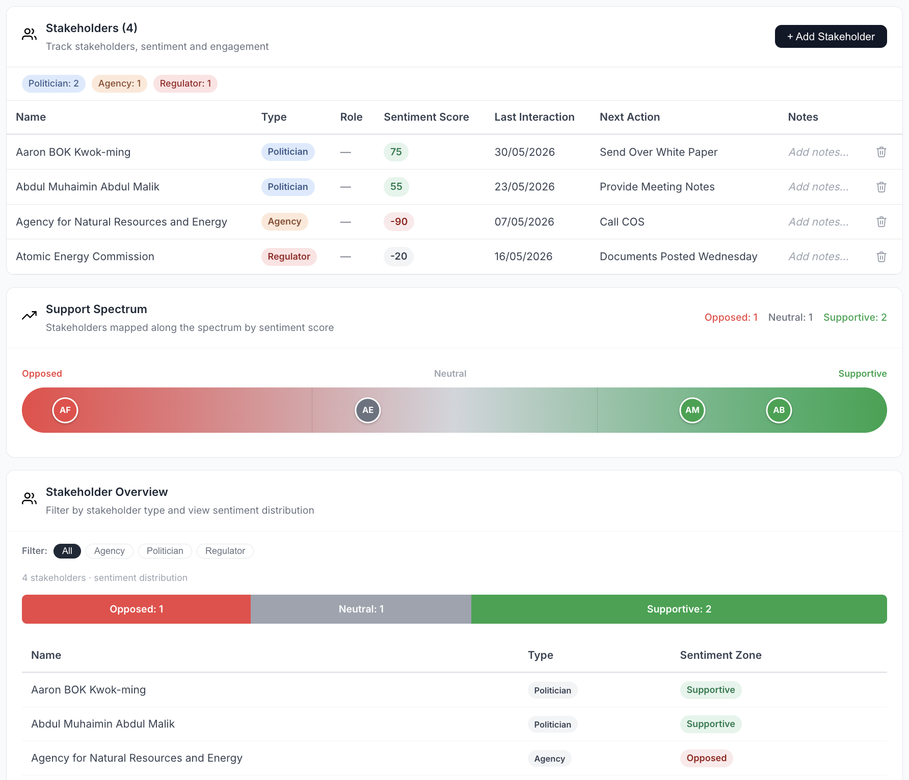 Projects preview showing stakeholder tracking with sentiment scores, support spectrum and stakeholder overview